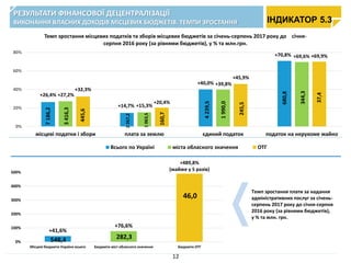 +41,6%
+76,6%
+489,8%
(майже у 5 разів)
0%
100%
200%
300%
400%
500%
Місцеві бюджети України всього Бюджети міст обласного значення Бюджети ОТГ
46,0
282,3548,4
Темп зростання плати за надання
адміністративних послуг за січень-
серпень 2017 року до січня-серпня
2016 року (за рівнями бюджетів),
у % та млн. грн.
РЕЗУЛЬТАТИ ФІНАНСОВОЇ ДЕЦЕНТРАЛІЗАЦІЇ
ВИКОНАННЯ ВЛАСНИХ ДОХОДІВ МІСЦЕВИХ БЮДЖЕТІВ. ТЕМПИ ЗРОСТАННЯ
+26,4%
+14,7%
+40,0%
+70,8%
+27,2%
+15,3%
+39,8%
+69,6%
+32,3%
+20,4%
+45,9%
+69,9%
0%
20%
40%
60%
80%
місцеві податки і збори плата за землю єдиний податок податок на нерухоме майно
Темп зростання місцевих податків та зборів місцевих бюджетів за січень-серпень 2017 року до січня-
серпня 2016 року (за рівнями бюджетів), у % та млн.грн.
Всього по Україні міста обласного значення ОТГ
2267,2
4239,5
1990,0
245,5
160,7
1063,5
680,8
344,3
37,4
7186,2
3416,3
445,6
ІНДИКАТОР 5.3
12
 