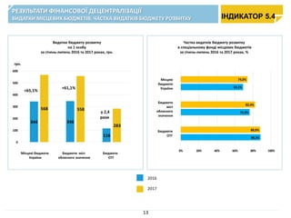 Видатки бюджету розвитку
на 1 особу
за січень-липень 2016 та 2017 роках, грн.
344 346
116
568 558
283
0
100
200
300
400
500
600
грн.
+65,1%
+61,1%
у 2,4
рази
88,3%
76,3%
69,1%
88,0%
82,4%
74,0%
0% 20% 40% 60% 80% 100%
Частка видатків бюджету розвитку
в спеціальному фонді місцевих бюджетів
за січень-липень 2016 та 2017 роках, %
РЕЗУЛЬТАТИ ФІНАНСОВОЇ ДЕЦЕНТРАЛІЗАЦІЇ
ВИДАТКИ МІСЦЕВИХ БЮДЖЕТІВ. ЧАСТКА ВИДАТКІВ БЮДЖЕТУ РОЗВИТКУ
Місцеві бюджети
України
Бюджети міст
обласного значення
Бюджети
ОТГ
Місцеві
бюджети
України
Бюджети
міст
обласного
значення
Бюджети
ОТГ
2017
2016
ІНДИКАТОР 5.4
13
 