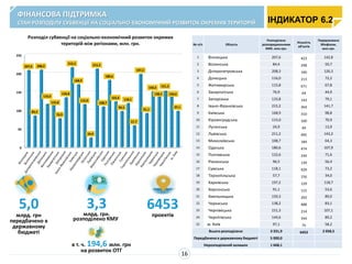 ФІНАНСОВА ПІДТРИМКА
СТАН РОЗПОДІЛУ СУБВЕНЦІЇ НА СОЦІАЛЬНО-ЕКОНОМІЧНИЙ РОЗВИТОК ОКРЕМИХ ТЕРИТОРІЙ
0
50
100
150
200
250
207,6
84,4
208,3
116,0
115,8
76,9
133,8
215,2
168,9
115,0
24,9
211,2
108,7
180,6
122,6
96,5
118,1
57,7
197,2
91,1
150,3
138,2
151,3
144,6
97,1
Розподіл субвенції на соціально-економічний розвиток окремих
територій між регіонами, млн. грн. № п/п Область
Розподілено
розпорядженнями
КМУ, млн.грн.
Кількість
об'єктів
Перераховано
Мінфіном,
млн.грн.
1 Вінницька 207,6 423 142,8
2 Волинська 84,4 248 50,7
3 Дніпропетровська 208,3 190 126,3
4 Донецька 116,0 213 72,2
5 Житомирська 115,8 671 67,8
6 Закарпатська 76,9 64 44,9
7 Запорізька 133,8 143 79,1
8 Івано-Франківська 215,2 264 141,7
9 Київська 168,9 310 98,8
10 Кіровоградська 115,0 100 70,9
11 Луганська 24,9 49 13,9
12 Львівська 211,2 495 143,2
13 Миколаївська 108,7 184 64,3
14 Одеська 180,6 474 107,9
15 Полтавська 122,6 244 71,6
16 Рівненська 96,5 139 56,4
17 Сумська 118,1 429 73,2
18 Тернопільська 57,7 156 34,0
19 Харківська 197,2 129 118,7
20 Херсонська 91,1 115 53,6
21 Хмельницька 150,3 292 89,0
22 Черкаська 138,2 488 83,1
23 Чернівецька 151,3 214 107,1
24 Чернігівська 144,6 344 89,2
25 м. Київ 97,1 75 58,2
Всього розподілено 3 331,9 6453 2 058,5
Передбачено в державному бюджеті 5 000,0
Нерозподілений залишок 1 668,1
3,3млрд. грн.
розподілено КМУ
.
в т. ч. 194,6 млн. грн
на розвиток ОТГ
6453
проектів
5,0
млрд. грн
передбачено в
державному
бюджеті
ІНДИКАТОР 6.2
16
 