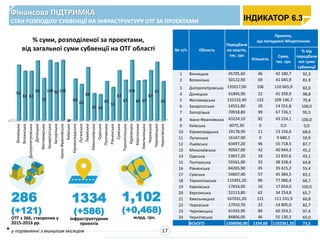 286
(+121)
ОТГ з 366, створених у
2015-2016 рр.
1334
(+586)
інфраструктурних
проектів
1,102
(+0,468)
млрд. грн.
Фінансова ПІДТРИМКА
СТАН РОЗПОДІЛУ СУБВЕНЦІЇ НА ІНФРАСТРУКТУРУ ОТГ ЗА ПРОЕКТАМИ
№ п/п Область
Передбаче
но коштів,
тис. грн
Проекти,
що погоджені Мінрегіоном
Кількість
Сума,
тис. грн
% від
передбаче
ної суми
субвенції
1 Вінницька 45705,60 46 42 180,7 92,3
2 Волинська 50122,90 69 41 045,9 81,9
3 Дніпропетровська 135017,00 106 110 665,9 82,0
4 Донецька 41845,90 22 41 339,9 98,8
5 Житомирська 155132,40 132 109 146,7 70,4
6 Закарпатська 14551,80 20 14 551,8 100,0
7 Запорізька 70918,80 99 67 726,1 95,5
8 Івано-Франківська 43224,10 82 43 224,1 100,0
9 Київська 6075,30 0 0,0 0,0
10 Кіровоградська 19178,90 11 13 156,6 68,6
11 Луганська 16167,90 9 9 680,1 59,9
12 Львівська 63497,20 96 55 718,5 87,7
13 Миколаївська 90567,00 42 40 944,3 45,2
14 Одеська 53017,20 18 22 835,6 43,1
15 Полтавська 59161,90 33 38 328,4 64,8
16 Рівненська 64265,90 45 35 615,2 55,4
17 Сумська 54607,40 57 45 384,5 83,1
18 Тернопільська 115491,20 96 77 086,4 66,7
19 Харківська 17654,00 16 17 654,0 100,0
20 Херсонська 52113,80 62 34 254,8 65,7
21 Хмельницька 167031,20 121 111 531,9 66,8
22 Черкаська 17910,70 22 14 805,0 82,7
23 Чернівецька 61935,90 84 60 354,5 97,4
24 Чернігівська 84806,00 46 55 130,3 65,0
ВСЬОГО 1500000,00 1334,00 1102361,20 73,5
Вінницька
Волинська
Дніпропетровська
Донецька
Житомирська
Закарпатська
Запорізька
Івано-Франківська
Київська
Кіровоградська
Луганська
Львівська
Миколаївська
Одеська
Полтавська
Рівненська
Сумська
Тернопільська
Харківська
Херсонська
Хмельницька
Черкаська
Чернівецька
Чернігівська
92
82 82
99
70
100 96 100
0
69
60
88
45 43
65
55
83
67
100
66 67
83
97
65
% суми, розподіленої за проектами,
від загальної суми субвенції на ОТГ області
ІНДИКАТОР 6.3
17* у порівнянні з минулим місяцем
 