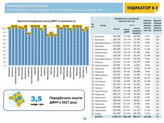 3,5
млрд. грн.
№
п/п
Регіон
Передбачено на реалізацію
проектів, млн. грн Залишок
нерозпо-
ділених
коштів,
млн. грн
Відсоток
залишку
нерозпо-
ділених
коштів, %
Всього
в т.ч.
Кошти
ДФРР
кошти
місцевого
бюджету
1 Вінницька 238, 996 172, 989 66, 006 4, 877 2,8
2 Волинська 124, 535 113, 128 11, 406 0,000 0,0
3 Дніпропетровська 237, 419 212, 628 24, 791 0,000 0,0
4 Донецька 312, 869 279, 137 33, 731 0, 612 0,2
5 Житомирська 203, 983 134, 971 69, 012 0, 350 0,3
6 Закарпатська 178, 220 136, 726 41, 493 0,000 0,0
7 Запорізька 128, 720 114, 501 14, 219 22, 900 20,0
8 Івано-Франківська 172, 461 149, 822 22, 638 0,000 0,0
9 Київська 170, 512 113, 932 56, 579 0,000 0,0
10 Кіровоградська 69, 958 63, 599 6, 359 0,000 0,0
11 Луганська 241, 939 238, 543 3, 395 10, 340 4,3
12 Львівська 230, 451 166, 561 63, 889 0,000 0,0
13 Миколаївська 91, 078 75, 692 15, 385 17, 036 22,5
14 Одеська 208, 899 156, 838 52, 060 29, 141 18,6
15 Полтавська 174, 082 93, 889 80, 193 20, 000 21,3
16 Рівненська 147, 797 126, 104 21, 693 0,000 0,0
17 Сумська 174, 385 120, 089 54, 295 0, 113 0,1
18 Тернопільська 138, 275 115, 198 23, 076 0,000 0,0
19 Харківська 204, 177 177, 708 26, 469 0,000 0,0
20 Херсонська 149, 016 114, 753 34, 263 4, 305 3,8
21 Хмельницька 188, 679 139, 812 48, 867 0,000 0,0
22 Черкаська 118, 627 81, 135 37, 491 0,000 0,0
23 Чернівецька 105, 985 98, 655 7, 330 0,000 0,0
24 Чернігівська 123, 696 112, 553 11, 143 11, 541 10,3
25 м.Київ 351, 807 191, 025 160, 781 9, 281 4,9
ВСЬОГО 4 486, 577 3 500, 000 986, 577 130, 499 3,7
Відсоток розподілених коштів ДФРР за проектами, %
Передбачено коштів
ДФРР у 2017 році
ФІНАНСОВА ПІДТРИМКА
СТАН РОЗПОДІЛУ КОШТІВ ДФРР ЗА ПРОЕКТАМИ станом на 08.09.2017
ІНДИКАТОР 6.4
18
 