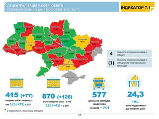 ДЕЦЕНТРАЛІЗАЦІЯ У СФЕРІ ОСВІТИ
СТВОРЕННЯ ОПОРНИХ ШКІЛ В ОБЛАСТЯХ, В Т.Ч. В ОТГ
415 (+77)
опорних шкіл створено, з
них 125 (+29) в ОТГ
4 Кількість опорних закладів в
області
(1)
Кількість опорних закладів в
об'єднаних територіальних
громадах
Івано-
Франківська
Закарпатська
Львівська
Волинська
22 (6)
Рівненська
0
Хмельницька
12 (9)
Житомирська
30 (19)
Вінницька
Одеська
Миколаївська
Херсонська
Запорізька
Дніпропетров
ськаКіровоградська
7 (1)
Київська
34 (0)
м. Київ
Сумська
21 (7)
Харківська
Донецька
Луганська
АР Крим
Тернопільсь
ка
Чернігівська
Черкаська
Полтавська
9 (8)
37 (3)
6 (1)
21 (11)
9 (3) 9 (4)
20 (9)
16 (2)
22 (7) 7 (4)
67 (6) 24 (10)
6 (0)
8(2)
8 (5)
13 (6)
7 (2)
Чернівецька
870 (+126)
філій опорних шкіл, з них
236 (+41) - в ОТГ
577
шкільних автобусів
(додаткова
потреба – 190)
24,3
тис.
учнів підвозяться
до опорних шкіл
ІНДИКАТОР 7.1
19
* у порівнянні з минулим місяцем
 
