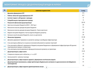 МОНІТОРИНГ ПРОЦЕСУ ДЕЦЕНТРАЛІЗАЦІЇ ВЛАДИ В УКРАЇНІ
2
№ КЛЮЧОВІ ІНДИКАТОРИ Слайд
1 Динаміка формування ОТГ 3-5
2 Рейтинг областей щодо формування ОТГ 6,7
3 Інститут старост в об'єднаних громадах 8
4 Співробітництво територіальних громад 9
5 Результати фінансової децентралізації 10-14
5.1 Зростання місцевих бюджетів (2014 – 2017 рр.) 10
5.2 Виконання власних доходів місцевих бюджетів 11
5.3 Виконання власних доходів місцевих бюджетів. Темпи зростання 12
5.4 Видатки місцевих бюджетів. Частка видатків бюджету розвитку 13
5.5 Залишки коштів місцевих бюджетів, кошти на депозитах 14
6 Фінансова підтримка 15-18
6.1 Динаміка державної підтримки на розвиток громад та розбудову інфраструктури 15
6.2 Стан розподілу субвенції на соціально-економічний розвиток окремих територій
16
6.3
Стан розподілу субвенції з державного бюджету місцевим бюджетам на формування інфраструктури об’єднаних
територіальних громад за проектами
17
6.4 Стан розподілу коштів державного фонду регіонального розвитку за проектами 18
7 Децентралізація у сфері освіти 19-20
7.1 Створення опорних шкіл в областях, в т.ч. в ОТГ 19
7.2 Загальноосвітні навчальні заклади 20
8 Децентралізація у сфері охорони здоров'я, формування госпітальних округів 21
9
Децентралізація повноважень у сфері архітектурно-будівельного контролю та удосконалення містобудівного
законодавства
22
10 Децентралізація у сфері надання адміністративних послуг
23
 