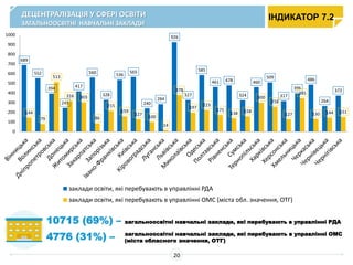 689
552
394
245
417
560
328
536
565
240
284
926
327
585
461 478
324
460
509
317
396
486
264
372
144
79
513
316 303
86
215
159
127
100
14
378
197
223
171
138 158
300
258
127
345
130 144 151
0
100
200
300
400
500
600
700
800
900
1000
заклади освіти, які перебувають в управлінні РДА
заклади освіти, які перебувають в управлінні ОМС (міста обл. значення, ОТГ)
ДЕЦЕНТРАЛІЗАЦІЯ У СФЕРІ ОСВІТИ
ЗАГАЛЬНООСВІТНІ НАВЧАЛЬНІ ЗАКЛАДИ
689
552
394
245
417
560
328
536
565
240
284
926
327
585
461 478
324
460
509
317
396
486
264
372
144
79
513
316 303
86
215
159
127
100
14
378
197
223
171
138 158
300
258
127
345
130 144 151
0
100
200
300
400
500
600
700
800
900
1000
заклади освіти, які перебувають в управлінні РДА
заклади освіти, які перебувають в управлінні ОМС (міста обл. значення, ОТГ)
10715 (69%) – загальноосвітні навчальні заклади, які перебувають в управлінні РДА
4776 (31%) – загальноосвітні навчальні заклади, які перебувають в управлінні ОМС
(міста обласного значення, ОТГ)
ІНДИКАТОР 7.2
20
 