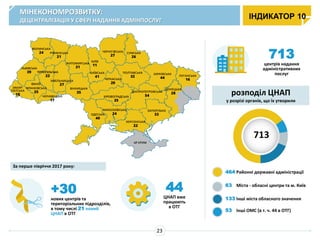ІНДИКАТОР 10
МІНЕКОНОМРОЗВИТКУ:
ДЕЦЕНТРАЛІЗАЦІЯ У СФЕРІ НАДАННЯ АДМІНПОСЛУГ
23
За перше півріччя 2017 року:
+30
нових центрів та
територіальних підрозділів,
в тому числі 21 новий
ЦНАП в ОТГ
44
ЦНАП вже
працюють
в ОТГ
713
центрів надання
адміністративних
послуг
розподіл ЦНАП
у розрізі органів, що їх утворили
713
464 Районні державні адміністрації
63 Міста - обласні центри та м. Київ
133 Інші міста обласного значення
53 Інші ОМС (в т. ч. 44 в ОТГ)
 