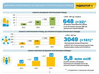 0
200
400
600
800
2015 2016 2017
ДИНАМІКА ФОРМУВАННЯ ОБ’ЄДНАНИХ ТЕРИТОРІАЛЬНИХ ГРОМАД
у 2015 - 2017 рр. створено
об'єднаних територіальних громад
(з них 34 очікують рішення ЦВК про
призначення перших виборів)
648 (+32)*
1,4
3,1
5,8
2015 2016 2017
КІЛЬКІСТЬ ОБ’ЄДНАНИХ ТЕРИТОРІАЛЬНИХ ГРОМАД
КІЛЬКІСТЬ ТЕРИТОРІАЛЬНИХ ГРОМАД, ЩО УТВОРИЛИ ОБ’ЄДНАНІ ТЕРИТОРІАЛЬНІ ГРОМАДИ
КІЛЬКІСТЬ ЖИТЕЛІВ В ОБ’ЄДНАНИХ ТЕРИТОРІАЛЬНИХ ГРОМАДАХ
у 2015 - 2017 рр.
територіальних громад об’єдналися
у 648 ОТГ (27,1 % від загальної кількості рад
базового рівня станом на 01.01.2015 р.)
3049 (+161)*
кількість жителів в об'єднаних
територіальних громадах (13,6 % від
загальної кількості населення України)
5,8 млн осіб
0
1000
2000
3000
4000
2015 2016 2017
3040
1739
795
159
366
648
+ 207
+ 282
+ 944
+ 1301
+ 1,7
+ 2,7
* у порівнянні з минулим місяцем
ІНДИКАТОР 1
4
 