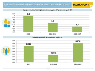 ДИНАМІКА ФОРМУВАННЯ ОБ’ЄДНАНИХ ТЕРИТОРІАЛЬНИХ ГРОМАД
Середня кількість територіальних громад, які об'єдналися в одній ОТГ
Середня чисельність населення однієї ОТГ
5,0
4,8
4,7
4,55
4,6
4,65
4,7
4,75
4,8
4,85
4,9
4,95
5
5,05
2015 2015-2016 2015- 2017
8805
8470
8906
8200
8300
8400
8500
8600
8700
8800
8900
9000
2015 2015-2016 2015- 2017
ІНДИКАТОР 1
5
 