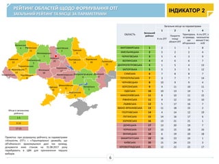 РЕЙТИНГ ОБЛАСТЕЙ ЩОДО ФОРМУВАННЯ ОТГ
ЗАГАЛЬНИЙ РЕЙТИНГ ТА МІСЦЕ ЗА ПАРАМЕТРАМИ
Примітка: при розрахунку рейтингу за параметрами
«Кількість ОТГ» і «Територіальні громади, що
об'єдналися» враховувалися дані тих громад,
документи яких станом на 31.08.2017 року
перебувають в ЦВК для призначення перших
виборів.
Ів.-Франківська
13
Чернівецька
8
Тернопільська
7
Хмельницька
2
Закарпатська
19
Львівська
12
Волинська
4 Рівненська
11
Житомирська
1
Чернігівська
3
Одеська
10
Київська
20
Вінницька
18
Кіровоградська
21
Черкаська
17
Сумська
6
Харківська
16
Полтавська
14
Херсонська
9
Миколаївська
11
Донецька
17
Запорізька
5
Дніпропетровська
4
Луганська
15
1-5
6-16
17-21
Місця в загальному
рейтингу
ОБЛАСТЬ
Загальний
рейтинг
Загальне місце за параметрами
1 2 3 4
К-сть ОТГ
Покриття
площі
області ОТГ
Територіаль
ні громади,
що
об'єдналися
К-сть ОТГ, з
чисельністю
менше 5 тис.
осіб
ЖИТОМИРСЬКА 1 2 1 1 8
ХМЕЛЬНИЦЬКА 2 5 2 2 4
ЧЕРНІГІВСЬКА 3 5 4 3 9
ВОЛИНСЬКА 4 4 6 6 7
ДНІПРОПЕТРОВСЬКА 4 1 5 4 13
ЗАПОРІЗЬКА 5 5 3 5 12
СУМСЬКА 6 7 8 8 7
ТЕРНОПІЛЬСЬКА 7 3 7 7 14
ЧЕРНІВЕЦЬКА 8 10 9 9 4
ХЕРСОНСЬКА 9 9 11 10 11
ОДЕСЬКА 10 10 13 14 5
МИКОЛАЇВСЬКА 11 8 10 11 15
РІВНЕНСЬКА 11 9 12 13 10
ЛЬВІВСЬКА 12 5 17 16 7
ІВАНО-ФРАНКІВСЬКА 13 11 18 15 2
ПОЛТАВСЬКА 14 4 14 12 19
ЛУГАНСЬКА 15 14 16 17 6
ХАРКІВСЬКА 16 13 21 21 1
ДОНЕЦЬКА 17 13 20 19 7
ЧЕРКАСЬКА 17 10 15 18 16
ВІННИЦЬКА 18 6 19 20 18
ЗАКАРПАТСЬКА 19 16 23 24 1
КИЇВСЬКА 20 15 24 23 3
КІРОВОГРАДСЬКА 21 12 22 22 17
ІНДИКАТОР 2
6
 