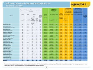 РЕЙТИНГ ОБЛАСТЕЙ ЩОДО ФОРМУВАННЯ ОТГ
ОСНОВНІ ПАРАМЕТРИ
Примітка: при розрахунку рейтингу за параметрами «Кількість ОТГ» і «Територіальні громади, що об'єдналися» враховувалися дані тих громад, документи яких
станом на 11.08.2017 року перебувають в ЦВК для призначення перших виборів.
Область
Параметр 1. Кількість об’єднаних територіальних
громад
Площа
області,
кв.км
Параметр 2.
ПЛОЩА ОТГ,
кв.км
К-сть
територі
альних
громад в
області
Параметр 3.
ТЕРИТОРІАЛЬНІ
ГРОМАДИ, ЩО
ОБ’ЄДНАЛИСЯ
Параметр 4.
КІЛЬКІСТЬ ОТГ, З
КІЛЬКІСТЮ ЖИТЕЛІВ
МЕНШЕ 5 ТИС. ОСІБ
Місце
по пара-
метрам
1-4
2015 2016 2017
Всього
кількіст
ь ОТГ за
2015-
2017
роки
Всього 2015-2017 Всього за 2015-2017 Всього за 2015-2017
К-сть ОТГ К-сть ОТГ
К-сть ОТГ,
в т.ч. в
яких
призначе
но перші
вибори
К-сть
ОТГ,
що в
ЦВК
Площа ОТГ %
ТГ, що
об'єдналис
я
% К-сть ОТГ %
ВІННИЦЬКА ОБЛ. 2 19 12 33 26513 3726,832 14,1 707 99 14,0 16 48,5 18
ВОЛИНСЬКА ОБЛ. 5 10 24 39 20144 8931,506 44,3 412 164 39,8 13 33,3 4
ДНІПРОПЕТРОВСЬКА ОБЛ. 15 19 19 1 54 31914 14567,53 45,6 348 160 46,0 23 42,6 4
ДОНЕЦЬКА ОБЛ. 3 3 3 3 12 26517 3459,49 13,0 386 69 17,9 3 25,0 17
ЖИТОМИРСЬКА ОБЛ. 9 23 13 45 29832 16133,86 54,1 631 328 52,0 16 35,6 1
ЗАКАРПАТСЬКА ОБЛ. 2 1 3 6 12777 616,115 4,8 337 19 5,6 0 0,0 19
ЗАПОРІЗЬКА ОБЛ. 6 10 18 34 27180 12983,75 47,8 299 129 43,1 14 41,2 5
ІВАНО-ФРАНКІВСЬКА ОБЛ. 3 8 9 1 21 13900 1986,08 14,3 516 102 19,8 1 4,8 13
КИЇВСЬКА ОБЛ. 1 1 4 3 9 28131 926,6 3,3 659 38 5,8 1 11,1 20
КІРОВОГРАДСЬКА ОБЛ. 2 3 8 2 15 24588 2149,657 8,7 415 47 11,3 6 40,0 21
ЛУГАНСЬКА ОБЛ. 2 1 5 3 11 26684 4415,872 16,5 332 61 18,4 2 18,2 15
ЛЬВІВСЬКА ОБЛ. 15 7 11 1 34 21833 3164,251 14,5 711 134 18,8 11 32,4 12
МИКОЛАЇВСЬКА ОБЛ. 1 19 2 5 26 24598 6568,152 26,7 313 91 29,1 10 38,5 11
ОДЕСЬКА ОБЛ. 8 3 12 1 24 33310 6958,6 20,9 490 105 21,4 5 20,8 10
ПОЛТАВСЬКА ОБЛ. 12 6 14 7 39 28748 5606,699 19,5 503 135 26,8 16 41,0 14
РІВНЕНСЬКА ОБЛ. 5 13 6 1 25 20047 4282,1 21,4 365 93 25,5 9 36,0 11
СУМСЬКА ОБЛ. 1 13 13 1 28 23834 7630,599 32,0 419 131 31,3 9 32,1 6
ТЕРНОПІЛЬСЬКА ОБЛ. 26 10 4 40 13823 5394,9 39,0 615 240 39,0 18 45,0 7
ХАРКІВСЬКА ОБЛ. 0 4 8 12 31415 3676,001 11,7 458 57 12,4 0 0,0 16
ХЕРСОНСЬКА ОБЛ. 1 11 12 1 25 28461 6763,183 23,8 298 90 30,2 9 36,0 9
ХМЕЛЬНИЦЬКА ОБЛ. 22 4 7 1 34 20645 10229,48 49,5 605 302 49,9 6 17,6 2
ЧЕРКАСЬКА ОБЛ. 3 3 18 24 20900 3517,161 16,8 556 90 16,2 11 45,8 17
ЧЕРНІВЕЦЬКА ОБЛ. 10 6 6 2 24 8097 2257,846 27,9 271 84 31,0 4 16,7 8
ЧЕРНІГІВСЬКА ОБЛ. 5 11 17 1 34 31865 15135,79 47,5 569 272 47,8 12 35,3 3
ВСЬОГО 159 207 248 34 648 575756 151082,1 26,2 11215 3040 27,1 215 35,3
ІНДИКАТОР 2
7
 