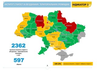 2362
загальна кількість старост в
об'єднаних територіальних
громадах,
з них:
ІНСТИТУТ СТАРОСТ В ОБ'ЄДНАНИХ ТЕРИТОРІАЛЬНИХ ГРОМАДАХ
Івано-
Франківська
81 (17)
Закарпатська
13 (5)
Львівська
100 (29)
Волинська
125 (7)
Рівненська
68
(19)
Тернопільська
200
(114)
Чернівецька
55 (12)
Хмельницька
264 (181)
Житомирська
283 (0)
Вінницька
66 (6)
Одеська
81 (37)
Миколаївська
59 (5)
Херсонська
65 (2)
Запорізька
95 (18)
Дніпропетровська
104 (31)
Кіровоградська
32 (4)
Черкаська
66 (12)
Київська
29 (5)
м. Київ
Чернігівська
238 (50)
Сумська
103 (0)
Полтавська
93 (14)
Харківська
45 (0)
Донецька
47 (14)
Луганська
50 (15)
АР Крим
100 (29) загальна кількість старост (обрано старост )
597
обрано
ІНДИКАТОР 3
8
 
