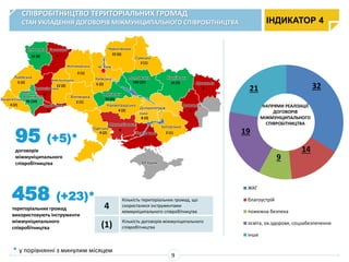 458 (+23)*
територіальних громад
використовують інструменти
міжмуніципального
співробітництва
СПІВРОБІТНИЦТВО ТЕРИТОРІАЛЬНИХ ГРОМАД
СТАН УКЛАДЕННЯ ДОГОВОРІВ МІЖМУНІЦИПАЛЬНОГО СПІВРОБІТНИЦТВА
95 (+5)*
договорів
міжмуніципального
співробітництва
4
Кількість територіальних громад, що
скористалися інструментами
міжмуніципального співробітництва
(1) Кількість договорів міжмуніципального
співробітництва
Івано-
Франківська
76 (10)
Закарпатська
4 (2)
Львівська
5 (2)
Волинська
25 (8)
Рівненська
0
Тернопільська
0
Чернівецька
0
Хмельницька
12 (2)
Житомирська
2 (1)
Вінницька
2 (1)
Одеська
9 (2)
Миколаївська
0
Херсонська
0
Запорізька
2 (1)
Дніпропетров
ська
8 (3)
Кіровоградська
4 (2)
Черкаська
55 (6)
Київська
5 (2)
м. Київ
Чернігівська
22 (6)
Сумська
2 (1)
Полтавська
190 (37)
Харківська
35 (9)
Донецька
0
Луганська
0
АР Крим
ЖКГ
благоустрій
пожежна безпека
освіта, ох.здоровя, соцзабезпечення
інше
32
14
9
19
21
НАПРЯМИ РЕАЛІЗАЦІЇ
ДОГОВОРІВ
МІЖМУНІЦИПАЛЬНОГО
СПІВРОБІТНИЦТВА
ІНДИКАТОР 4
9
* у порівнянні з минулим місяцем
 