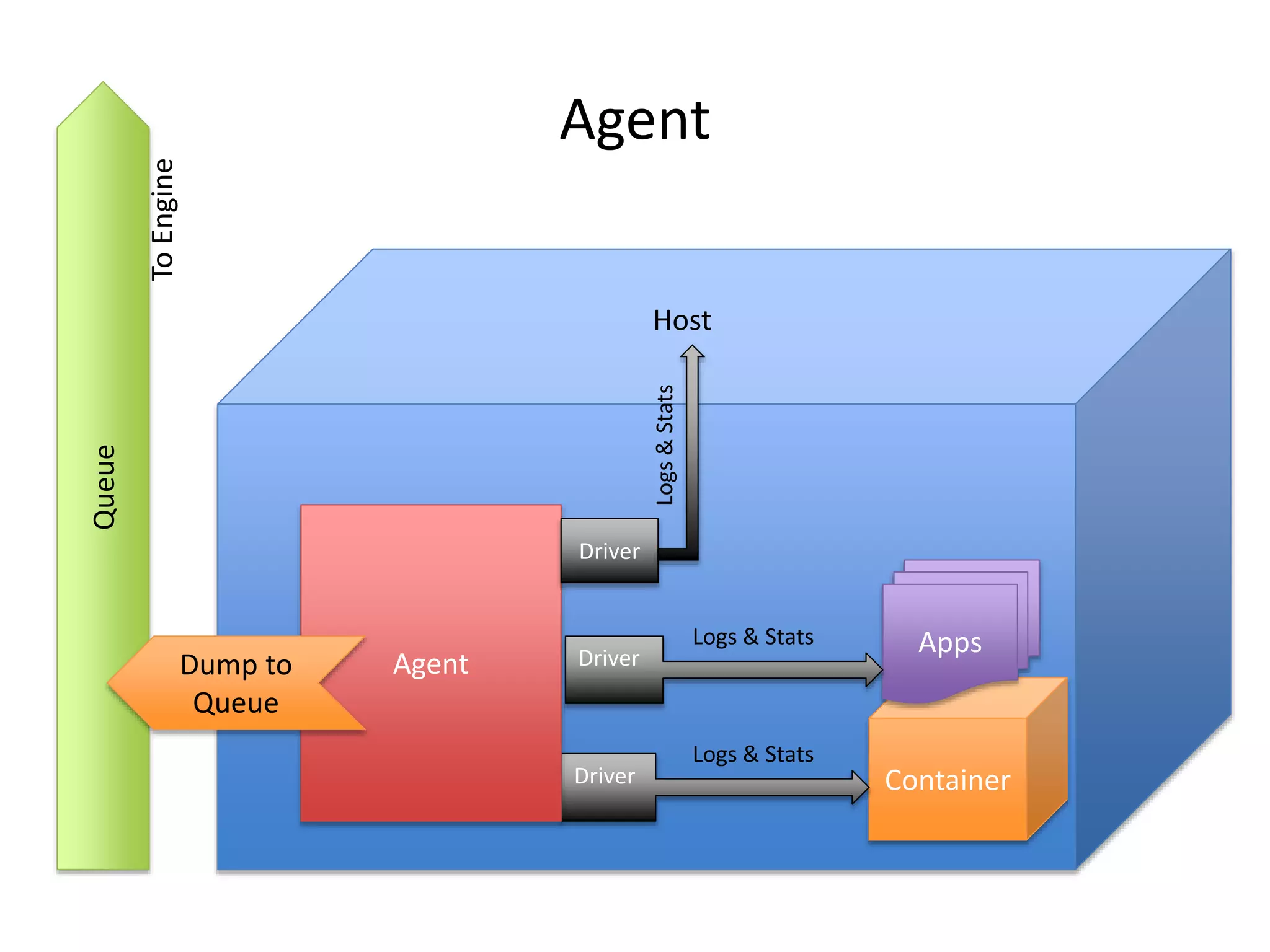 Agent
Container
Apps
Host
Agent Driver
Driver
Driver
Queue
Dump to
Queue
Logs & Stats
Logs & Stats
Logs&Stats
ToEngine
 