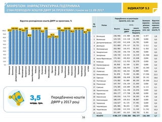 3,5
млрд. грн.
№
п/п
Регіон
Передбачено на реалізацію
проектів, млн. грн Залишок
нерозпо-
ділених
коштів,
млн. грн
Відсоток
залишку
нерозпо-
ділених
коштів, %
Всього
в т.ч.
Кошти
ДФРР
кошти
місцевого
бюджету
1 Вінницька 238, 996 172, 989 66, 006 4, 877 2,8
2 Волинська 124, 535 113, 128 11, 406 0,000 0,0
3 Дніпропетровська 237, 419 212, 628 24, 791 0,000 0,0
4 Донецька 312, 869 279, 137 33, 731 0, 612 0,2
5 Житомирська 203, 983 134, 971 69, 012 0, 350 0,3
6 Закарпатська 178, 220 136, 726 41, 493 0,000 0,0
7 Запорізька 128, 720 114, 501 14, 219 22, 900 20,0
8 Івано-Франківська 172, 461 149, 822 22, 638 0,000 0,0
9 Київська 170, 512 113, 932 56, 579 0,000 0,0
10 Кіровоградська 69, 958 63, 599 6, 359 0,000 0,0
11 Луганська 241, 939 238, 543 3, 395 10, 340 4,3
12 Львівська 230, 451 166, 561 63, 889 0,000 0,0
13 Миколаївська 91, 078 75, 692 15, 385 17, 036 22,5
14 Одеська 208, 899 156, 838 52, 060 29, 141 18,6
15 Полтавська 174, 082 93, 889 80, 193 20, 000 21,3
16 Рівненська 147, 797 126, 104 21, 693 0,000 0,0
17 Сумська 174, 385 120, 089 54, 295 0, 113 0,1
18 Тернопільська 138, 275 115, 198 23, 076 0,000 0,0
19 Харківська 204, 177 177, 708 26, 469 0,000 0,0
20 Херсонська 149, 016 114, 753 34, 263 4, 305 3,8
21 Хмельницька 188, 679 139, 812 48, 867 0,000 0,0
22 Черкаська 118, 627 81, 135 37, 491 0,000 0,0
23 Чернівецька 105, 985 98, 655 7, 330 0,000 0,0
24 Чернігівська 123, 696 112, 553 11, 143 11, 541 10,3
25 м.Київ 351, 807 191, 025 160, 781 9, 281 4,9
ВСЬОГО 4 486, 577 3 500, 000 986, 577 130, 499 3,7
Відсоток розподілених коштів ДФРР за проектами, %
Передбачено коштів
ДФРР у 2017 році
ІНДИКАТОР 5.3
МІНРЕГІОН: ІНФРАСТРУКТУРНА ПІДТРИМКА
СТАН РОЗПОДІЛУ КОШТІВ ДФРР ЗА ПРОЕКТАМИ станом на 11.08.2017
16
 