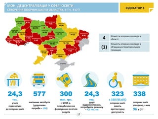 ІНДИКАТОР 6
МОН: ДЕЦЕНТРАЛІЗАЦІЯ У СФЕРІ ОСВІТИ
СТВОРЕННЯ ОПОРНИХ ШКІЛ В ОБЛАСТЯХ, В Т.Ч. В ОТГ
17
24,3
тис.
учнів
підвозяться
до опорних шкіл
577
шкільних автобусів
(додаткова
потреба – 190)
24,3
тис.
доріг
відремонтовано,
потребують ремонту
– 4,5 тис. км
323
з 338 (95,6%)
опорних шкіл
мають
архітектурну
доступність
338
опорних шкіл
створено, з них
96 в ОТГ
4 Кількість опорних закладів в
області
(1)
Кількість опорних закладів в
об'єднаних територіальних
громадах
300
млн. грн.
у 2017 р.
передбачено на
формування освітніх
округів
 