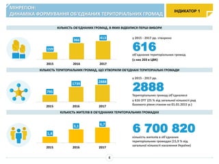 ІНДИКАТОР 1
МІНРЕГІОН:
ДИНАМІКА ФОРМУВАННЯ ОБ’ЄДНАНИХ ТЕРИТОРІАЛЬНИХ ГРОМАД
4
159
366
413
2015 2016 2017
795
1739
2888
2015 2016 2017
у 2015 - 2017 рр. створено
об'єднаних територіальних громад
(з них 203 в ЦВК)
616
1,4
3,1 6,7
2015 2016 2017
КІЛЬКІСТЬ ОБ’ЄДНАНИХ ГРОМАД, В ЯКИХ ВІДБУЛИСЯ ПЕРШІ ВИБОРИ
КІЛЬКІСТЬ ТЕРИТОРІАЛЬНИХ ГРОМАД, ЩО УТВОРИЛИ ОБ’ЄДНАНІ ТЕРИТОРІАЛЬНІ ГРОМАДИ
КІЛЬКІСТЬ ЖИТЕЛІВ В ОБ’ЄДНАНИХ ТЕРИТОРІАЛЬНИХ ГРОМАДАХ
у 2015 - 2017 рр.
Територіальних громад об’єдналися
у 616 ОТГ (25 % від загальної кількості рад
базового рівня станом на 01.01.2015 р.)
2888
кількість жителів в об'єднаних
територіальних громадах (15,9 % від
загальної кількості населення України)
6 700 820
 