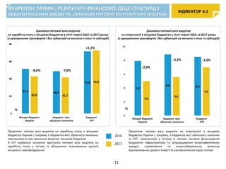 %
-8,6% -7,0%
+1,1%
%
-2,9%
-3,2% -1,5%
ІНДИКАТОР 4.3
МІНРЕГІОН, МІНФІН: РЕЗУЛЬТАТИ ФІНАНСОВОЇ ДЕЦЕНТРАЛІЗАЦІЇ
ВИДАТКИ МІСЦЕВИХ БЮДЖЕТІВ. ДИНАМІКА ПИТОМОЇ ВАГИ ОКРЕМИХ ВИДАТКІВ
11
Місцеві бюджети
України
Бюджети міст
обласного значення
Бюджети
ОТГ
Місцеві бюджети
України
Бюджети міст
обласного значення
Бюджети
ОТГ
Динаміка питомої ваги видатків
на заробітну плату в місцевих бюджетах у січні-червні 2016 та 2017 роках
(з урахуванням трансфертів і без субвенцій на виплати з пільг та субсидій)
Динаміка питомої ваги видатків
на енергоносії в місцевих бюджетах у січні-червні 2016 та 2017 роках
(з урахуванням трансфертів і без субвенцій на виплати з пільг та субсидій)
2017
2016
Примітка: питома вага видатків на заробітну плату в місцевих
бюджетах України і, зокрема, в бюджетах міст обласного значення,
зменшилася в сумі загальних видатків місцевих бюджетів.
В ОТГ відбулося незначне зростання питомої ваги видатків на
заробітну плату у зв'язку із збільшення повноважень органів
місцевого самоврядування.
Примітка: питома вага видатків на енергоносії в місцевих
бюджетах України і, зокрема, в бюджетах міст обласного значення
та ОТГ, зменшилася у зв’язку із зміною системи фінансування
бюджетної інфраструктури та запровадження енергоефективних
заходів, спрямованих на енергозбереження, розвитку
відновлюваних джерел енергії та альтернативних видів палива
 