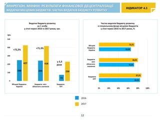 Видатки бюджету розвитку
на 1 особу
у січні-червні 2016 та 2017 роках, грн.
грн.
+72,2%
+71,3%
у 3,3
рази
Частка видатків бюджету розвитку
в спеціальному фонді місцевих бюджетів
у січні-червні 2016 та 2017 роках, %
ІНДИКАТОР 4.3
МІНРЕГІОН, МІНФІН: РЕЗУЛЬТАТИ ФІНАНСОВОЇ ДЕЦЕНТРАЛІЗАЦІЇ
ВИДАТКИ МІСЦЕВИХ БЮДЖЕТІВ. ЧАСТКА ВИДАТКІВ БЮДЖЕТУ РОЗВИТКУ
12
Місцеві бюджети
України
Бюджети міст
обласного значення
Бюджети
ОТГ
Місцеві
бюджети
України
Бюджети
міст
обласного
значення
Бюджети
ОТГ
2017
2016
 