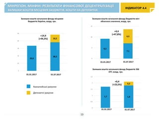 33,6
38,3
10,2
0
10
20
30
40
50
01.07.2017
Залишки коштів загального фонду місцевих
бюджетів України, млрд. грн.
+14,9
(+44,3%)
Залишки коштів загального фонду бюджетів міст
обласного значення, млрд. грн.
9,2
7,1
6,5
0
5
10
15
+4,4
(+47,8%)
Залишки коштів загального фонду бюджетів 366
ОТГ, млрд. грн.
1,7 1,8
0,3
0
0,5
1
1,5
2
2,5
01.01.2017
+0,4
(+23,5%)
01.01.2017
01.01.2017 01.07.2017
01.07.2017
Казначейські рахунки
Депозитні рахунки
ІНДИКАТОР 4.4
МІНРЕГІОН, МІНФІН: РЕЗУЛЬТАТИ ФІНАНСОВОЇ ДЕЦЕНТРАЛІЗАЦІЇ
ЗАЛИШКИ КОШТІВ МІСЦЕВИХ БЮДЖЕТІВ, КОШТИ НА ДЕПОЗИТАХ
13
 