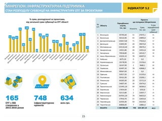 61
55 57
95
26
100
49
94
0
69
60
68
0
40 39
24
65
31
6
25
34
71 71
13
% суми, розподіленої за проектами,
від загальної суми субвенції на ОТГ області
№
п/п
Область
Передбачено
коштів,
тис. грн
Проекти
що погоджені Мінрегіоном
Кількість
Сума,
тис. грн
% від
передбаченої
суми
субвенції
1 Вінницька 45705,60 31 27675,1 61
2 Волинська 50122,90 55 24893,0 50
3 Дніпропетровська 135017,00 71 77633,0 57
4 Донецька 41845,90 20 39675,8 95
5 Житомирська 155132,40 39 39679,4 26
6 Закарпатська 14551,80 20 14551,8 100
7 Запорізька 70918,80 41 34510,7 49
8 Івано-Франківська 43224,10 78 40497,0 94
9 Київська 6075,30 0 0,0 -
10 Кіровоградська 19178,90 11 13156,6 69
11 Луганська 16167,90 2 9680,1 60
12 Львівська 63497,20 78 42868,2 68
13 Миколаївська 90567,00 0 0,0 -
14 Одеська 53017,20 17 21235,6 40
15 Полтавська 59161,90 18 23200,1 39
16 Рівненська 64265,90 20 15711,9 24
17 Сумська 54607,40 39 35474,6 65
18 Тернопільська 115491,20 44 36364,6 31
19 Харківська 17654,00 1 1033,8 6
20 Херсонська 52113,80 2 13037,7 25
21 Хмельницька 167031,20 74 56653,0 34
22 Черкаська 17910,70 21 12653,8 71
23 Чернівецька 61935,90 59 43219,8 70
24 Чернігівська 84806,00 7 10881,6 13
ВСЬОГО: 1 500 000,00 748 634 287,14 42,3
165
ОТГ з 366
створених у
2015-2016 роках
748
інфраструктурних
проектів
634
млн.грн.
ІНДИКАТОР 5.2
МІНРЕГІОН: ІНФРАСТРУКТУРНА ПІДТРИМКА
СТАН РОЗПОДІЛУ СУБВЕНЦІЇ НА ІНФРАСТРУКТУРУ ОТГ ЗА ПРОЕКТАМИ
15
 