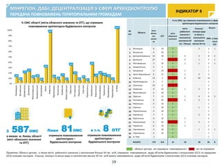 №
п/п
Область
К-сть ОМС, що отримали повноваження у сфері
архітектурно-будівельного контролю
міста
обласн
ого
значен
ня
ОТГ
міста
обласного
значення
міста
районного
значення з
чисельністю
населення 50
тис. і більше
Сільські,
селищні ради
та міські з
чисельністю
населення
менше 50 тис.
Всього
ОМС у тому
числі
ОТГ
1 Вінницька 6 24 1 2 3 1
2 Волинська 4 20 1 1
3 Дніпропетровська 13 34 1 4 3 8 2
4 Донецька 27 7 1 5 1 7 1
5 Житомирська 5 32 1 1 1 3 1
6 Закарпатська 5 5 1 1
7 Запорізька 5 24 1 1
8 Івано-Франківська 6 12 1 2 2 5
9 Київська 13 2 4 10 14
10 Кіровоградська 4 7 1 1
11 Луганська 14 4 1 1
12 Львівська 9 25 1 1 2 4
13 Миколаївська 5 20 1 1
14 Одеська 7 12 1 1 4 6 2
15 Полтавська 6 20 2 2 4
16 Рівненська 4 19 1 1
17 Сумська 7 18 1 1 2
18 Тернопільська 4 36 1 1
19 Харківська 7 5 1 3 4
20 Херсонська 4 14 1 2
21 Хмельницька 6 26 1 1 4 5
22 Черкаська 6 10 1 1 2
23 Чернівецька 2 18 1 1 2 1
24 Чернігівська 4 19 1 1
25 м. Київ 1 1 1
ВСЬОГО 173 413 21 24 36 81 8
З 587ОМС
в межах м. Києва, області
(міст обласного значення
та ОТГ)
Лише 81ОМС
отримали повноваження
архітектурно –
будівельного контролю
в т.ч. 8 ОТГ
отримали повноваження
архітектурно –
будівельного контролю
ІНДИКАТОР 8
МІНРЕГІОН, ДАБІ: ДЕЦЕНТРАЛІЗАЦІЯ У СФЕРІ АРХБУДКОНТРОЛЮ
ПЕРЕДАЧА ПОВНОВАЖЕНЬ ТЕРИТОРІАЛЬНИМ ГРОМАДАМ
19
- обласні центри, які отримали повноваження і - які не отримали
Примітка. Обласні центри, а також міста районного значення з населенням більше 50 тис. осіб, отримали повноваження щодо об’єктів будівництва з незначними (СС1) та середніми
(СС2) класами наслідків . Сільські, селищні та міські ради із населенням менше 50 тис. осіб мають повноваження щодо об’єктів будівництва з незначними (СС1) класами наслідків.
 