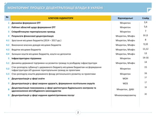 МОНІТОРИНГ ПРОЦЕСУ ДЕЦЕНТРАЛІЗАЦІЇ ВЛАДИ В УКРАЇНІ
2
№ КЛЮЧОВІ ІНДИКАТОРИ Відповідальні Слайд
1 Динаміка формування ОТГ Мінрегіон 3,4
2 Рейтинг областей щодо формування ОТГ Мінрегіон 5,6
3 Співробітництво територіальних громад Мінрегіон 7
4 Результати фінансової децентралізація Мінрегіон, Мінфін 8-13
4.1 Зростання місцевих бюджетів (2014 – 2017 рр.) Мінрегіон, Мінфін 8
4.2 Виконання власних доходів місцевих бюджетів Мінрегіон, Мінфін 9,10
4.3 Видатки місцевих бюджетів Мінрегіон, Мінфін 11,12
4.4 Залишки коштів місцевих бюджетів, кошти на депозитах Мінрегіон, Мінфін 13
5 Інфраструктурна підтримка Мінрегіон 14-16
5.1 Динаміка державної підтримки на розвиток громад та розбудову інфраструктури Мінрегіон, Мінфін 14
5.2
Стан розподілу субвенції з державного бюджету місцевим бюджетам на формування
інфраструктури об’єднаних територіальних громад за проектами
Мінрегіон
15
5.3 Стан розподілу коштів державного фонду регіонального розвитку за проектами Мінрегіон 16
6 Децентралізація у сфері освіти МОН
17
7 Децентралізація у сфері охорони здоров'я, формування госпітальних округів МОЗ
17
8
Децентралізація повноважень у сфері архітектурно-будівельного контролю та
удосконалення містобудівного законодавства
Мінрегіон, ДАБІ
19
9 Децентралізація у сфері надання адміністративних послуг Мінекономрозвитку
20
 
