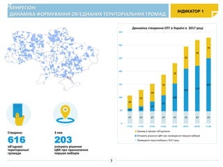 3
ІНДИКАТОР 1
47 47 47 47 47 47 47 47
11 19
37
61
106
163
174
203
49
63
68
79
78
85
99
79
0
50
100
150
200
250
300
350
17.02. 17.03. 14.04. 12.05. 16.06. 28.07. 04.08. 11.08.
Динаміка створення ОТГ в Україні в 2017 році
Громад в процесі об'єднання
Очікують рішення ЦВК про проведення перших виборів
Проведено перші вибори у 2017 році
Створено
616
об’єднані
територіальні
громади
З них
203
очікують рішення
ЦВК про призначення
перших виборів
МІНРЕГІОН:
ДИНАМІКА ФОРМУВАННЯ ОБ’ЄДНАНИХ ТЕРИТОРІАЛЬНИХ ГРОМАД
 