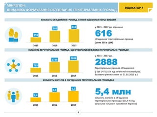 ІНДИКАТОР 1
МІНРЕГІОН:
ДИНАМІКА ФОРМУВАННЯ ОБ’ЄДНАНИХ ТЕРИТОРІАЛЬНИХ ГРОМАД
4
159
366
413
2015 2016 2017
795
1739
2888
2015 2016 2017
у 2015 - 2017 рр. створено
об'єднаних територіальних громад
(з них 203 в ЦВК)
616
1,4
3,1 6,7
2015 2016 2017
КІЛЬКІСТЬ ОБ’ЄДНАНИХ ГРОМАД, В ЯКИХ ВІДБУЛИСЯ ПЕРШІ ВИБОРИ
КІЛЬКІСТЬ ТЕРИТОРІАЛЬНИХ ГРОМАД, ЩО УТВОРИЛИ ОБ’ЄДНАНІ ТЕРИТОРІАЛЬНІ ГРОМАДИ
КІЛЬКІСТЬ ЖИТЕЛІВ В ОБ’ЄДНАНИХ ТЕРИТОРІАЛЬНИХ ГРОМАДАХ
у 2015 - 2017 рр.
Територіальних громад об’єдналися
у 616 ОТГ (25 % від загальної кількості рад
базового рівня станом на 01.01.2015 р.)
2888
кількість жителів в об'єднаних
територіальних громадах (15,9 % від
загальної кількості населення України)
5,4 млн
 