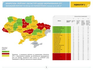 ІНДИКАТОР 2
МІНРЕГІОН: РЕЙТИНГ ОБЛАСТЕЙ ЩОДО ФОРМУВАННЯ ОТГ
ЗАГАЛЬНИЙ РЕЙТИНГ ТА МІСЦЕ ЗА ПАРАМЕТРАМИ станом на 11.08.17
5
Примітка: в розрахунку рейтингу за параметрами «Кількість
ОТГ» і «Територіальні громади, що об'єдналися» враховувалися
дані тих громад, документи яких станом на 11.08.2017 року
перебувають в ЦВК для призначення перших виборів.
 