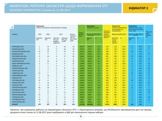 ІНДИКАТОР 2
МІНРЕГІОН: РЕЙТИНГ ОБЛАСТЕЙ ЩОДО ФОРМУВАННЯ ОТГ
ОСНОВНІ ПАРАМЕТРИ станом на 11.08.2017
6
Примітка: при розрахунку рейтингу за параметрами «Кількість ОТГ» і «Територіальні громади, що об'єдналися» враховувалися дані тих громад,
документи яких станом на 11.08.2017 року перебувають в ЦВК для призначення перших виборів.
(413 ОТГ) (413 ОТГ)
 