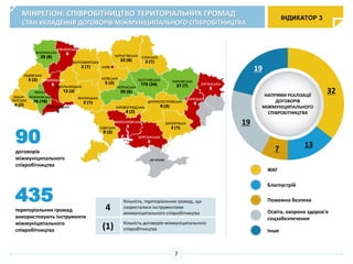 435
територіальних громад
використовують інструменти
міжмуніципального
співробітництва
ІНДИКАТОР 3
МІНРЕГІОН: СПІВРОБІТНИЦТВО ТЕРИТОРІАЛЬНИХ ГРОМАД
СТАН УКЛАДЕННЯ ДОГОВОРІВ МІЖМУНІЦИПАЛЬНОГО СПІВРОБІТНИЦТВА
7
90
договорів
міжмуніципального
співробітництва
4
Кількість, територіальних громад, що
скористалися інструментами
міжмуніципального співробітництва
(1) Кількість договорів міжмуніципального
співробітництва
НАПРЯМИ РЕАЛІЗАЦІЇ
ДОГОВОРІВ
МІЖМУНІЦИПАЛЬНОГО
СПІВРОБІТНИЦТВА
32
13
7
19
19
ЖКГ
Благоустрій
Пожежна безпека
Освіта, охорона здоров'я
соцзабезпечення
Інше
 