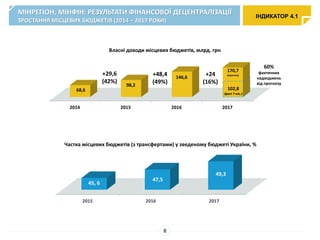 2015 2016 2017
45, 6
47,5
49,3
Частка місцевих бюджетів (з трансфертами) у зведеному бюджеті України, %
2014 2015 2016 2017
Власні доходи місцевих бюджетів, млрд. грн
68,6
98,2
146,6
170,7
(прогноз)+29,6
(42%)
+48,4
(49%)
+24
(16%)
102,8
(факт 7 міс.)
60%
фактичних
надходжень
від прогнозу
ІНДИКАТОР 4.1
МІНРЕГІОН, МІНФІН: РЕЗУЛЬТАТИ ФІНАНСОВОЇ ДЕЦЕНТРАЛІЗАЦІЇ
ЗРОСТАННЯ МІСЦЕВИХ БЮДЖЕТІВ (2014 – 2017 РОКИ)
8
 