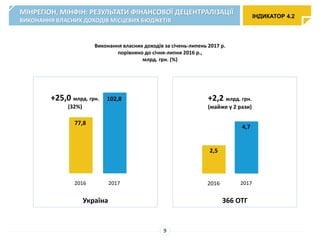 Виконання власних доходів за січень-липень 2017 р.
порівняно до січня-липня 2016 р.,
млрд. грн. (%)
77,8
102,8+25,0 млрд. грн.
(32%)
2,5
4,7
+2,2 млрд. грн.
(майже у 2 рази)
2016 2017 2016 2017
Україна 366 ОТГ
ІНДИКАТОР 4.2
МІНРЕГІОН, МІНФІН: РЕЗУЛЬТАТИ ФІНАНСОВОЇ ДЕЦЕНТРАЛІЗАЦІЇ
ВИКОНАННЯ ВЛАСНИХ ДОХОДІВ МІСЦЕВИХ БЮДЖЕТІВ
9
 