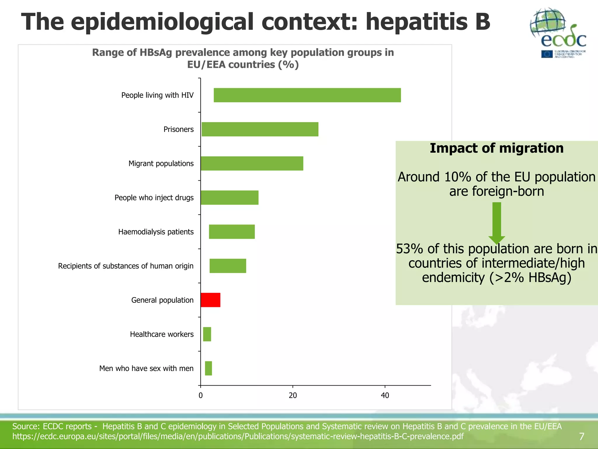Monitoring viral hepatitis elimination across EU/EEA countries | PPTX ...