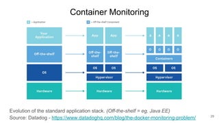Container Monitoring
Evolution of the standard application stack. (Off-the-shelf = eg. Java EE)
Source: Datadog - https://...