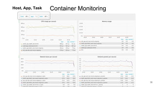 Container MonitoringHost, App, Task
36
 