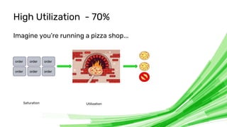 © 2020 InfluxData. All rights reserved. 20
High Utilization - 70%
Imagine you’re running a pizza shop...
Saturation Utiliz...