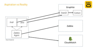 PHP Java 
Host Instance 
Graphite 
Zabbix 
Aspiration vs Reality 
CloudWatch 
Zabbix 
Agent 
StatsD Carbon 
 