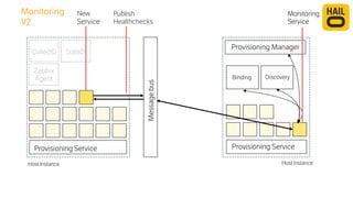 Provisioning Service 
Message bus 
Monitoring 
Service 
New 
Service 
Publish 
Healthchecks 
Host Instance 
Provisioning Manager 
Binding Discovery 
Provisioning Service 
Host Instance 
Monitoring 
V2 
 