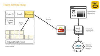 Trace Architecture 
CollectD StatsD 
Zabbix 
Agent 
Provisioning Service 
Host Instance 
Phosphor 
Publish 
Trace 
Service 
Dashboards 
Monitoring 
In-memory 
Aggregates 
Optional 
persistant 
storage 
Async 
UDP 
 