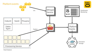 CollectD StatsD 
Zabbix 
Agent 
Provisioning Service 
Host Instance 
Phosphor 
Publish 
c 
Dashboards 
Monitoring 
Persistent 
Storage 
SNS 
Platform 
Events 
Whisper 
Service 
c 
Platform events 
 