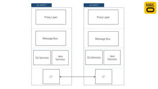 eu-west-1 
Proxy Layer 
Message Bus+ 
Go Services 
Java 
Services 
C* 
us-east-1 
Proxy Layer 
Message Bus+ 
Go Services Java 
C* 
Services 
 