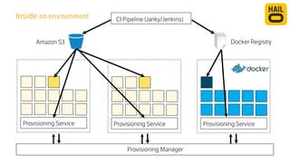 Provisioning Service 
CI Pipeline (Janky/Jenkins) 
Amazon S3 
Provisioning Service Provisioning Service 
Provisioning Manager 
Docker Registry 
Inside an environment 
 