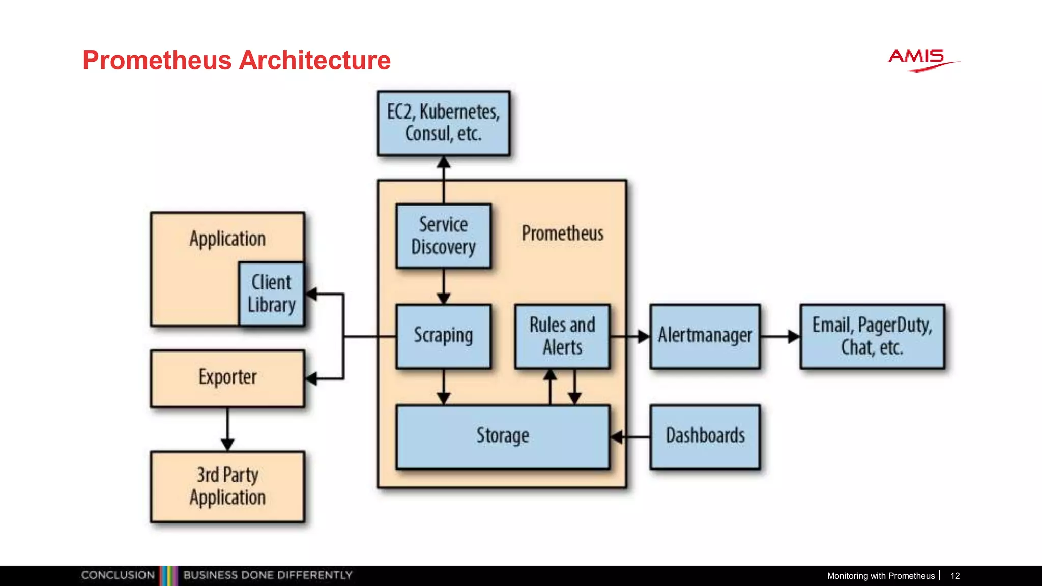 Prometheus Architecture
Monitoring with Prometheus 12
 