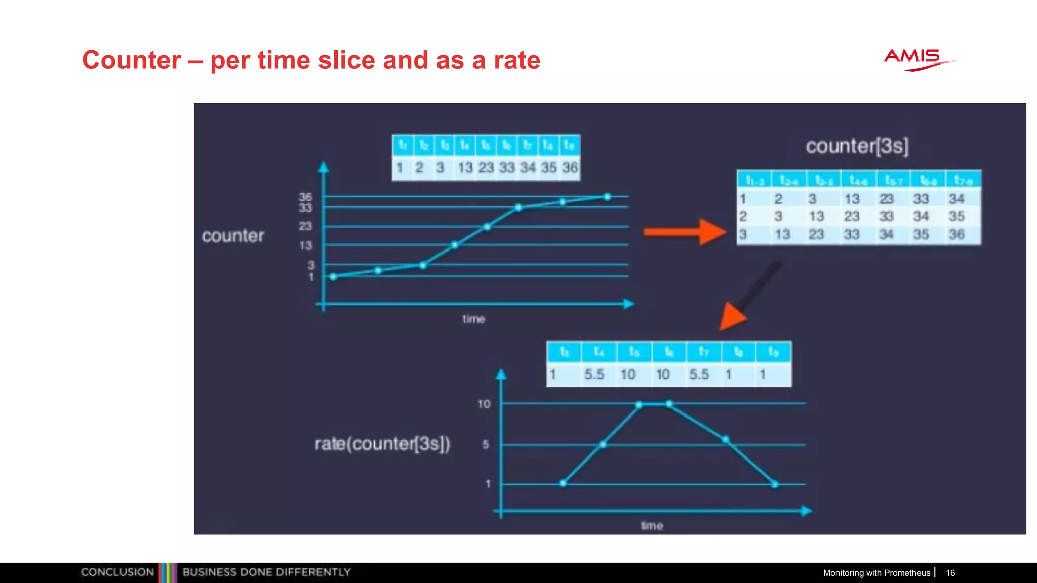 Counter – per time slice and as a rate
Monitoring with Prometheus 16
 