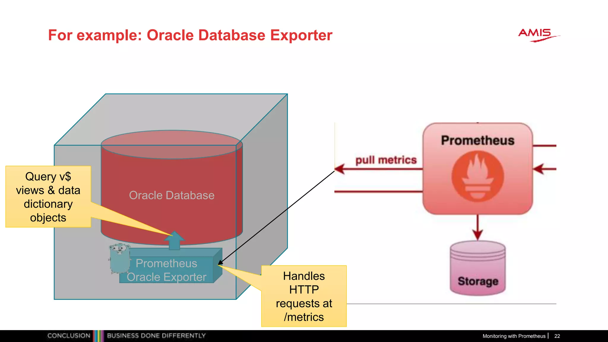 For example: Oracle Database Exporter
Monitoring with Prometheus 22
Oracle Database
Prometheus
Oracle Exporter
Query v$
views & data
dictionary
objects
Handles
HTTP
requests at
/metrics
 