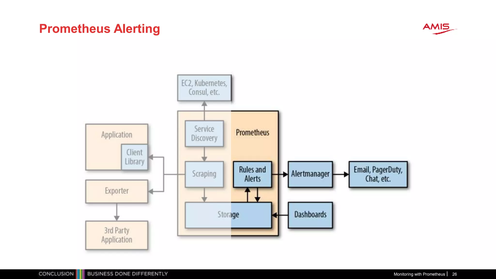 Prometheus Alerting
Monitoring with Prometheus 26
 