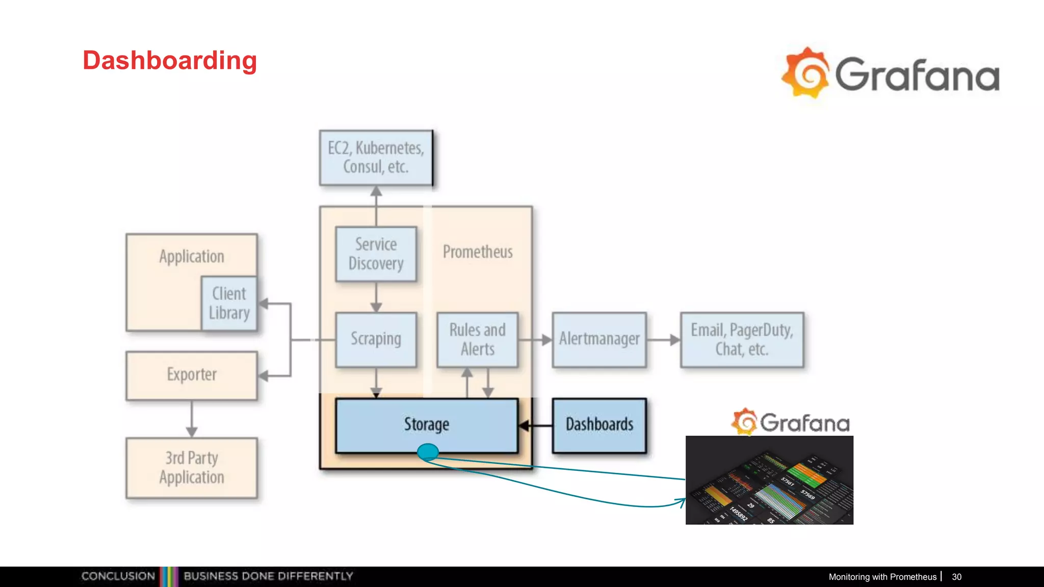 Dashboarding
Monitoring with Prometheus 30
 
