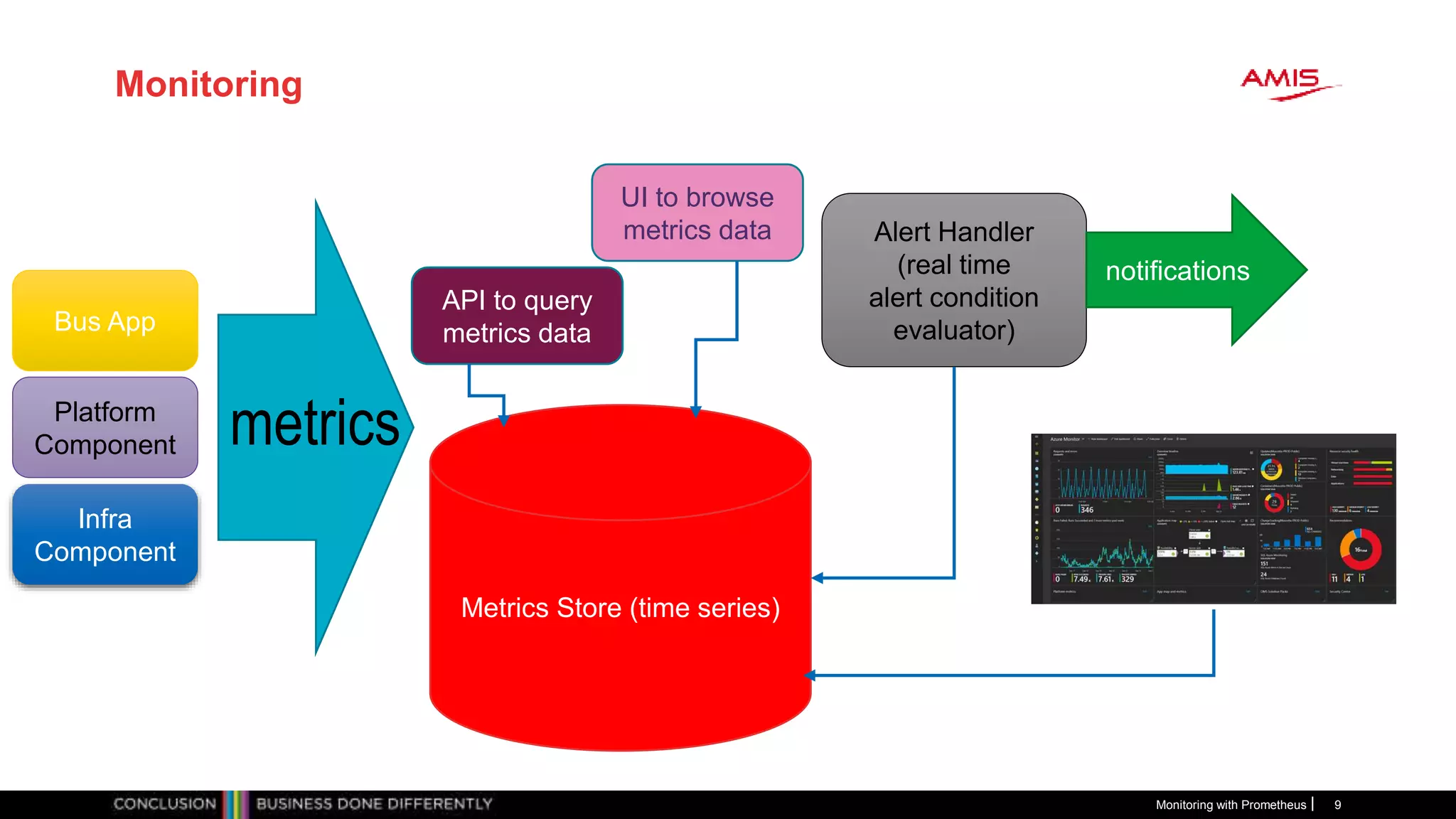 Monitoring
Monitoring with Prometheus 9
Bus App
Platform
Component
Infra
Component
metrics
Metrics Store (time series)
API to query
metrics data
Alert Handler
(real time
alert condition
evaluator)
notifications
UI to browse
metrics data
 
