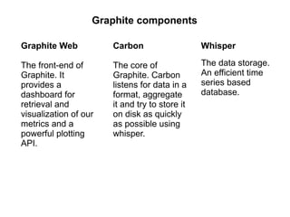 Graphite components
Graphite Web

Carbon

Whisper

The front-end of
Graphite. It
provides a
dashboard for
retrieval and
visualization of our
metrics and a
powerful plotting
API.

The core of
Graphite. Carbon
listens for data in a
format, aggregate
it and try to store it
on disk as quickly
as possible using
whisper.

The data storage.
An efficient time
series based
database.

 
