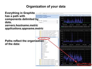 Organization of your data
Everything in Graphite
has a path with
components delimited by
dots.
servers.hostname.metric
app...